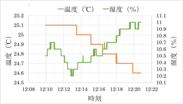 図5：IoTデータ伝送結果"