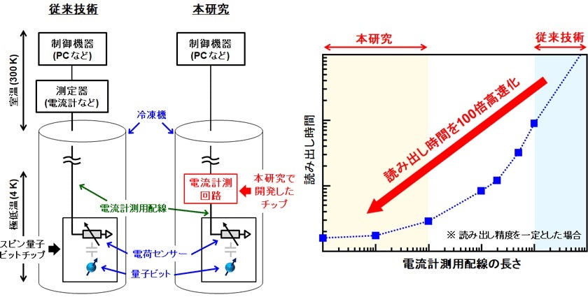 開発した極低温で動作する電流計測回路と従来技術との比較"