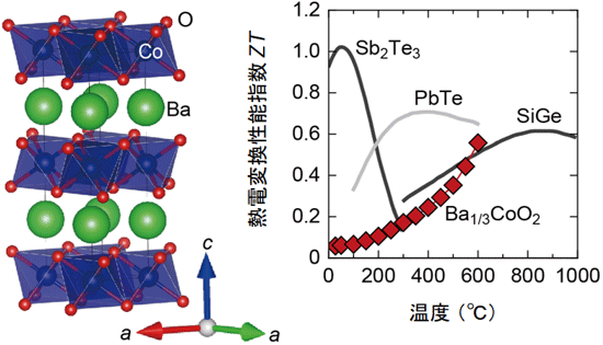 Ba1/3CoO2の結晶構造（左）と熱電変換性能指数ZTの温度依存性（右）"