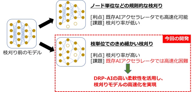 図2 「DRP-AI」による枝刈りAIモデルの高速化