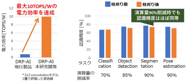 図3 電力効率の比較(左)、枝刈りによる演算量削減率と認識精度との関係(右)