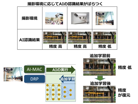 図4 環境に自律的に対応し、リアルタイムで応答するエンドポイント学習システムの概要