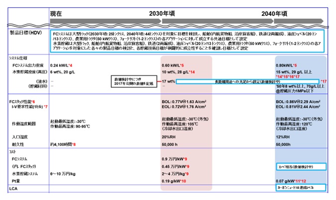 図1 FCV・HDV用燃料電池技術開発ロードマップ(製品・システム)の抜粋