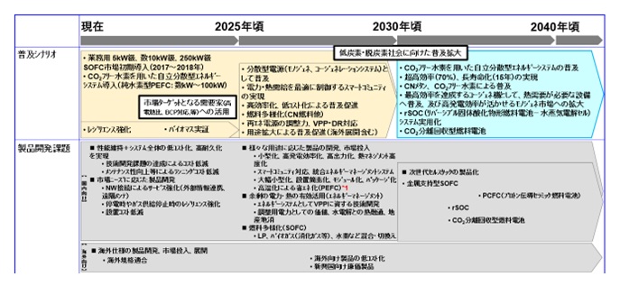 図2 定置用燃料電池技術開発ロードマップ(業務・産業用燃料電池)の抜粋