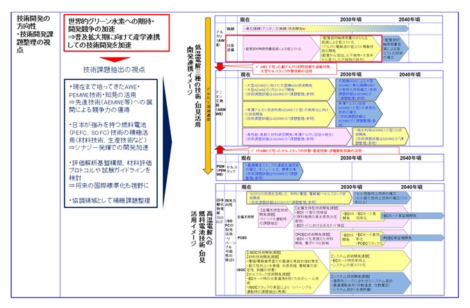 図3 水電解技術開発の方向性と課題抽出の視点の抜粋