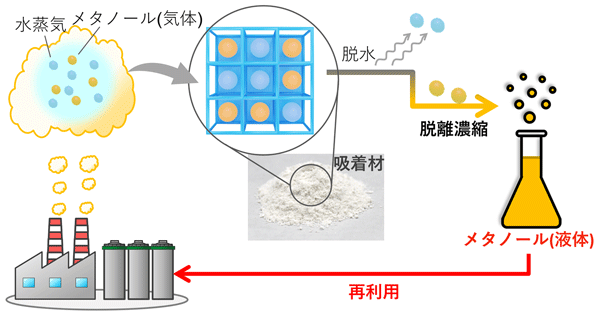 水蒸気を含むガスからのメタノール回収・濃縮イメージ図"
