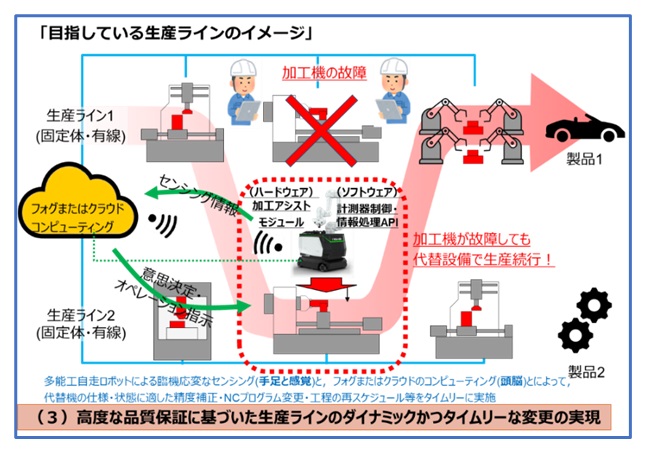 図2 本成果で目指すダイナミック生産ラインのイメージ
