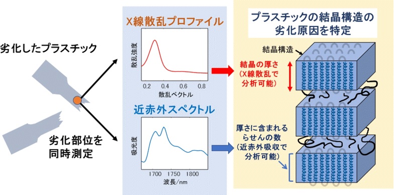 プラスチックの劣化状態を非破壊分析するシステムを開発－結晶の厚みと