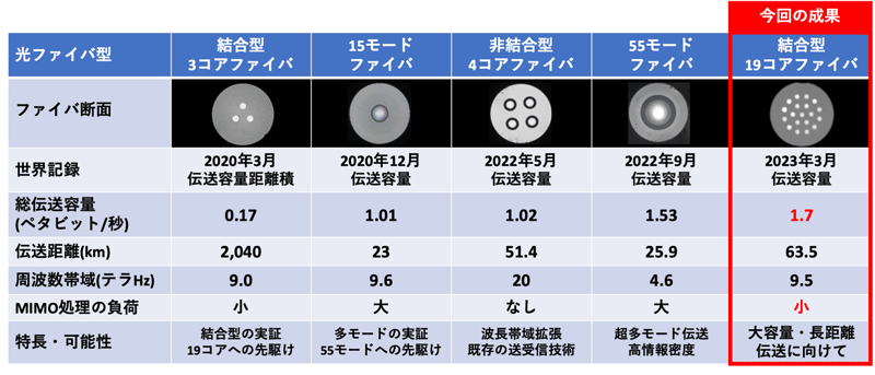 表1　NICTが世界記録を更新した標準外径の新型光ファイバ