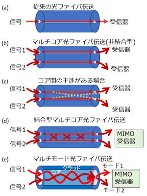 図3　各種の光ファイバ伝送方式