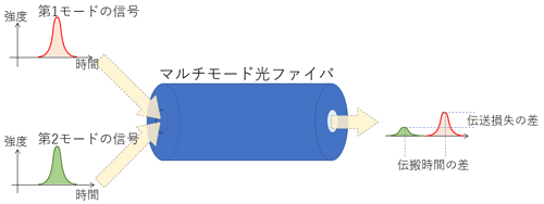 図5　モードごとの伝搬特性の違い