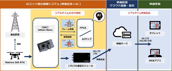 図1 システム構成図
