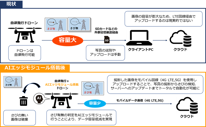 図2 現状のインフラ点検の手順と、AIエッジモジュール活用による展望