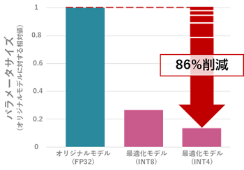 図3-1 低ビット量子化技術評価結果