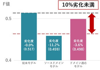 図3-2 FewShotドメイン適応技術評価結果