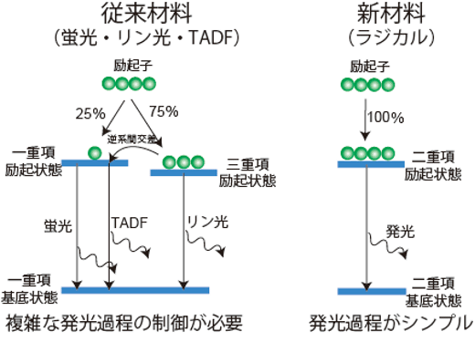 図2 有機ELの発光に使われる従来の材料(蛍光・リン光・TADF)と新材料(ラジカル)のエネルギー準位図。従来の材料では、蛍光は励起分子の25%しか関与しないため、一般的に効率が低い。リン光材料とTADF(熱活性化遅延蛍光)材料はスピン反転を起こすための特別な分子設計が必要である。"
