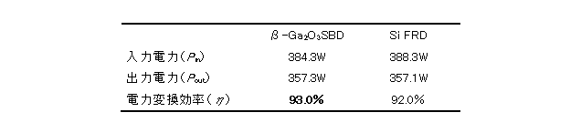 表　電力変換効率の比較結果
