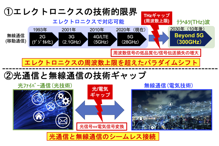 図1 6Gにおける技術的課題"