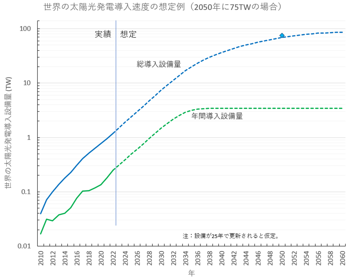 図1 2050年時点までの世界の太陽光発電の導入ペースの目安