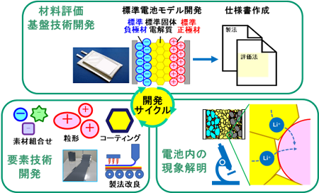 図2　研究開発基盤構築を推進する開発サイクル（イメージ図）"