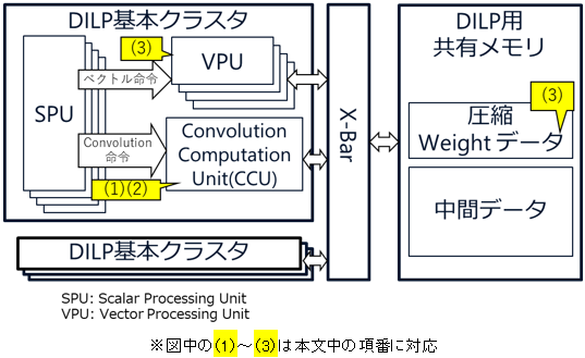 図2　高電力効率プロセッサーDILPの内部構成"
