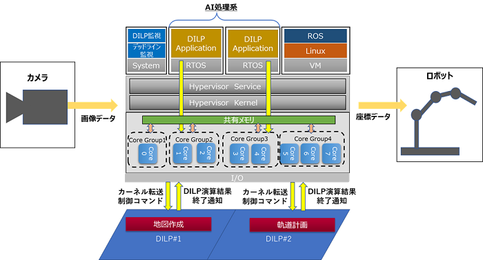 図3　ロボットアームの制御に関するシステム実証環境とフロー"