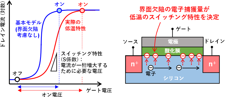 超極低温測定によりトランジスタのスイッチング特性を解明"