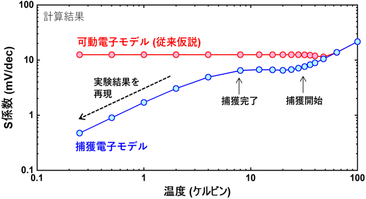 図2 S係数の理論計算結果(赤:可動電子モデル、青:捕獲電子モデル)※原論文の図を引用・改変したものを使用しています。"