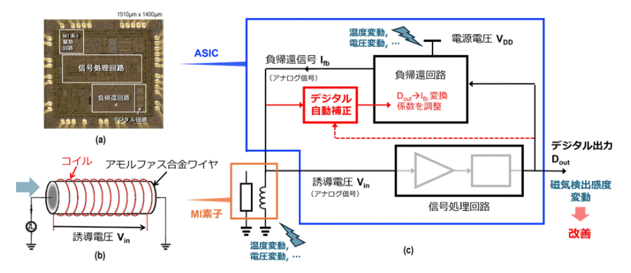 高性能磁気センサーの感度を自動補正する集積回路を開発－最先端