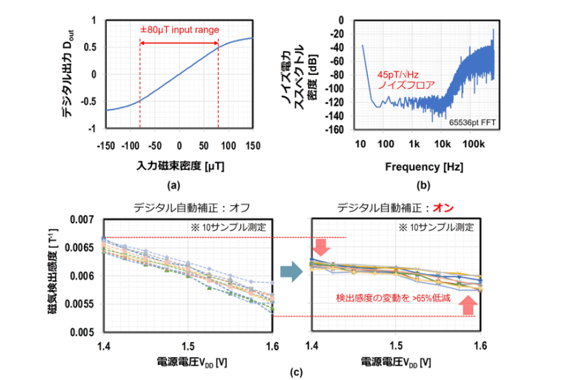 高性能磁気センサーの感度を自動補正する集積回路を開発－最先端