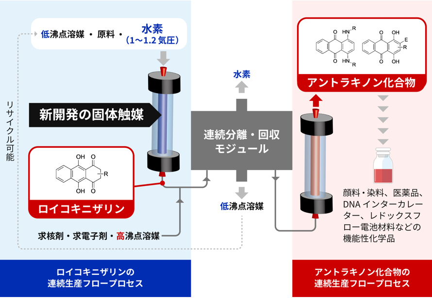 革新的な触媒を用いた環境に優しいフロー合成技術の開発－水素を使って、顔料染料、医薬品、電池材料などの素材を効率的に合成－(産総研)｜CEND